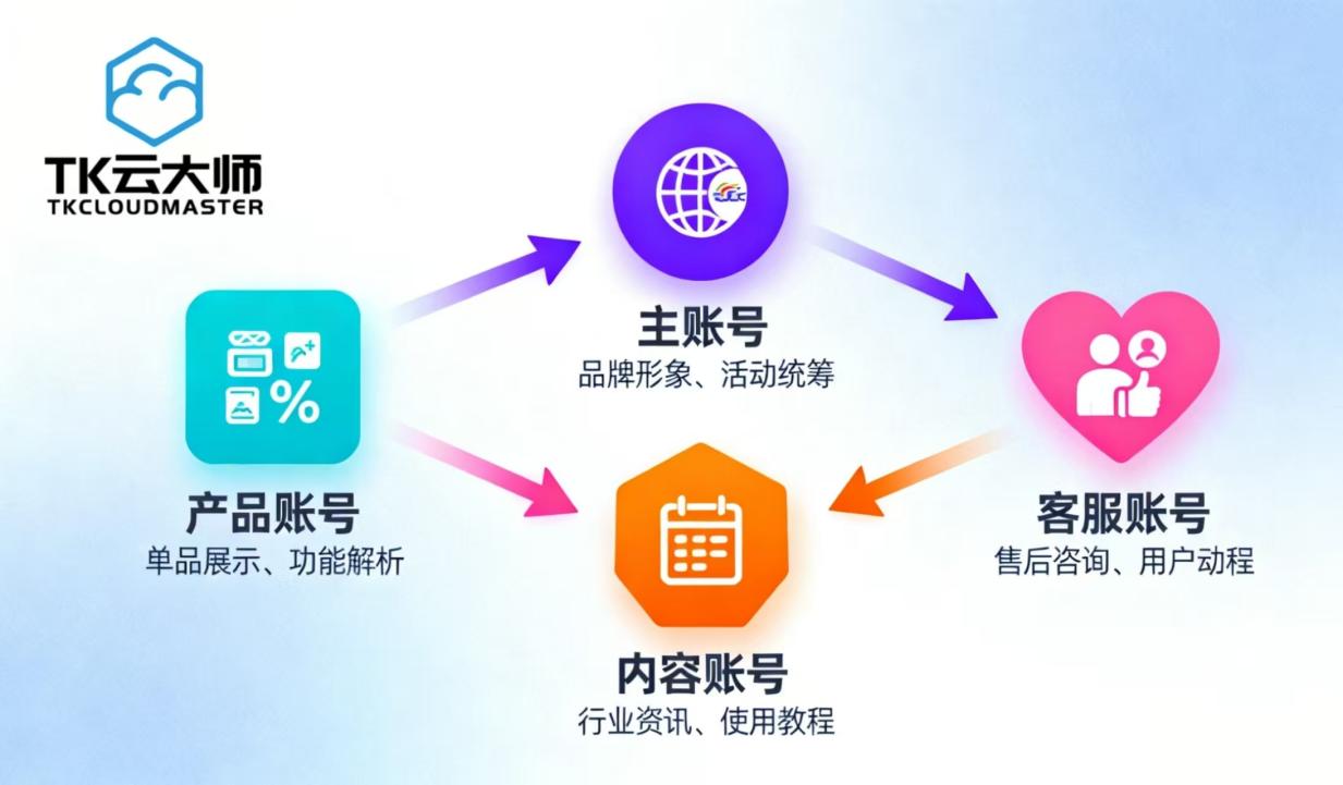 2026双旦救急！TK云大师矩阵系统：3C卖家破局流量枯竭与备货危机