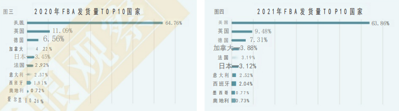 FBA仓与第三方海外仓有什么不同？具体区别是什么
