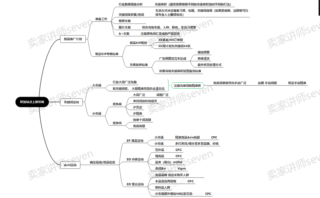 亚马逊新品推广标准流程SOP