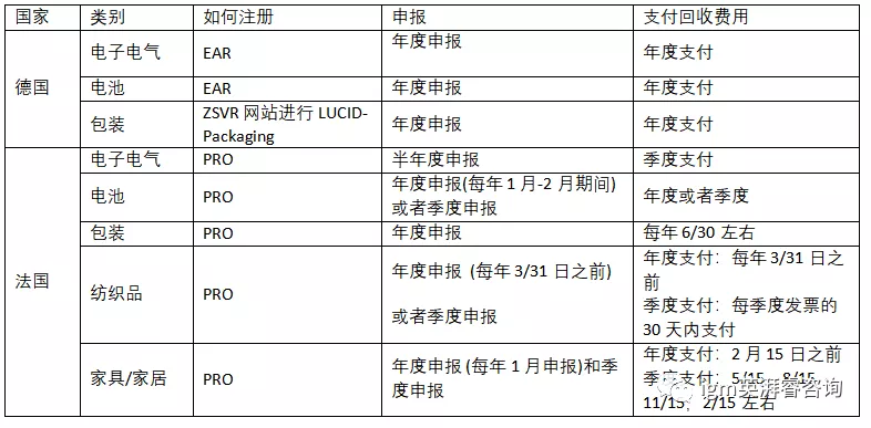 EPR生產(chǎn)者責(zé)任延伸—法規(guī)解析之哪些品類必須注冊？