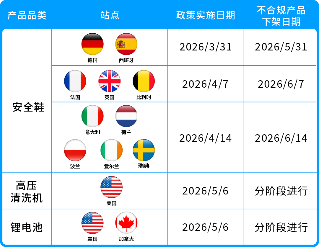 【重要】亚马逊多站点合规更新:最早2026年5月起,未按时提交材料将强制下架!