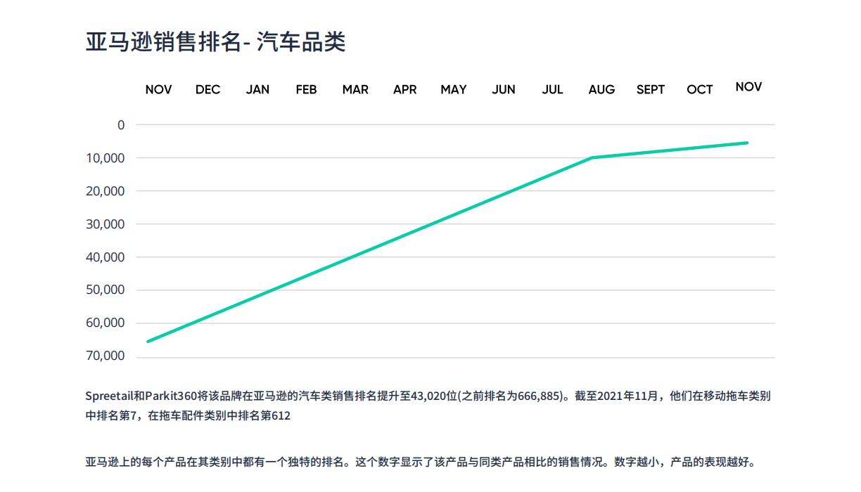 成功案例：Spreetail强助力，Parkit360°跃升亚马逊头部品牌！