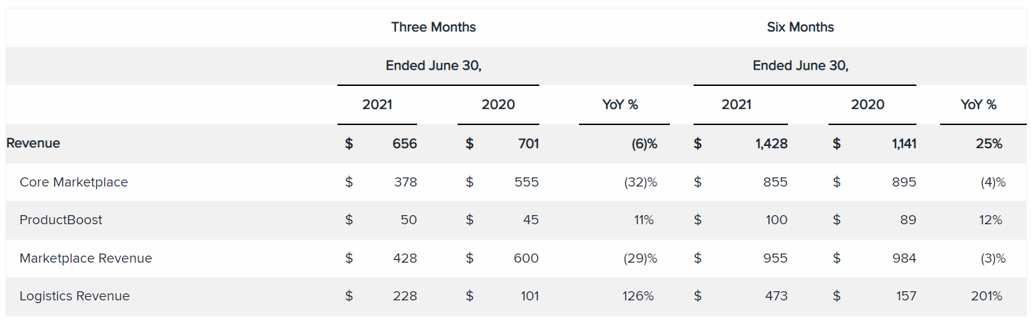 Wish發(fā)布二季度財(cái)報(bào)，透露未來(lái)三大舉措