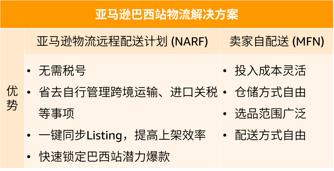 一文带你轻松解锁亚马逊拉美新蓝海——巴西站！