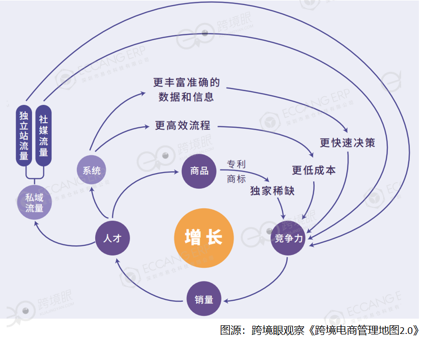跨境电商常用的10个管理模型