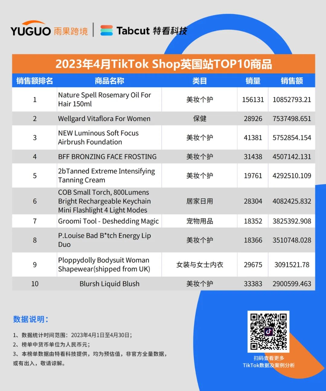 重磅发布！TikTok Shop小店4月最新销售榜单出炉