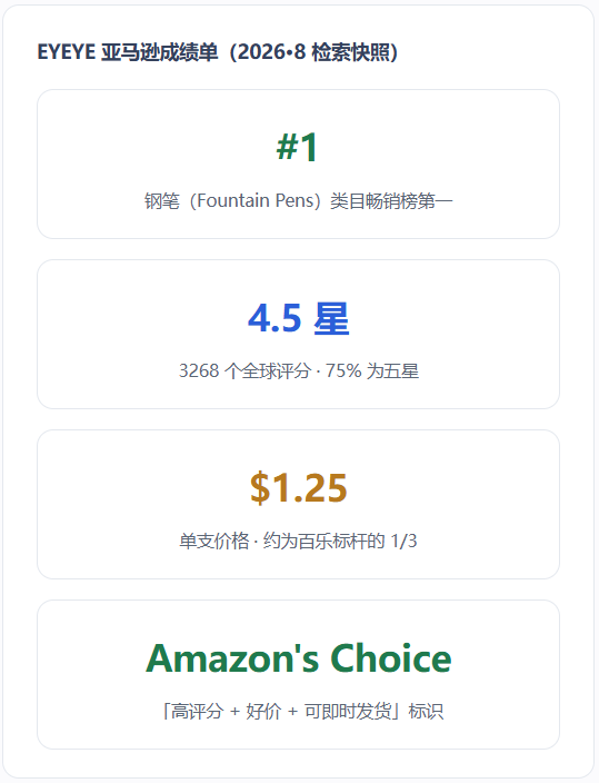 卖$1.25、3268个好评、类目第一:谁在美国把钢笔做成快消品?