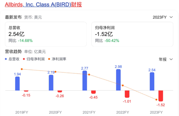 一年血亏10亿，美股上市大卖突围失败