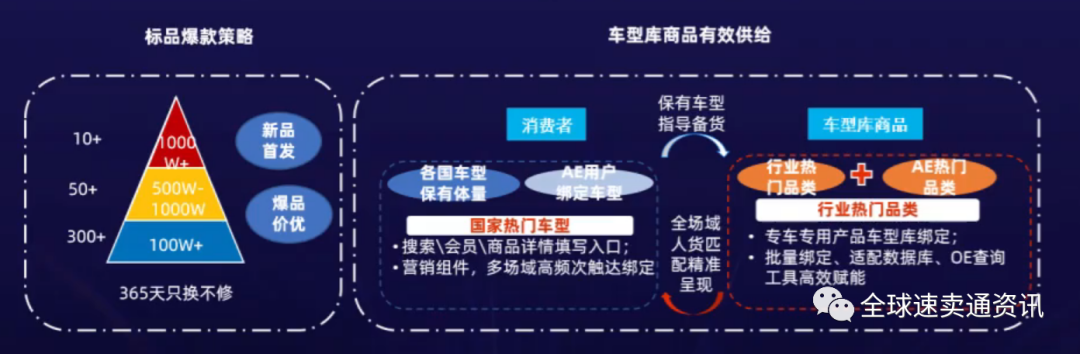 速卖通汽摩配行业动态解读，重点国家市场选品策略