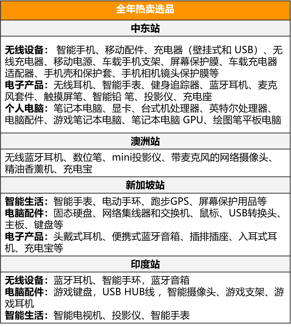这个年销售额4000亿美元的品类，在亚马逊新站点有多香？
