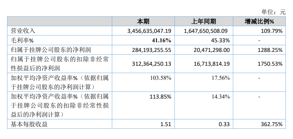 年?duì)I收超34億，獨(dú)立站大賣(mài)是這樣成長(zhǎng)起來(lái)的！