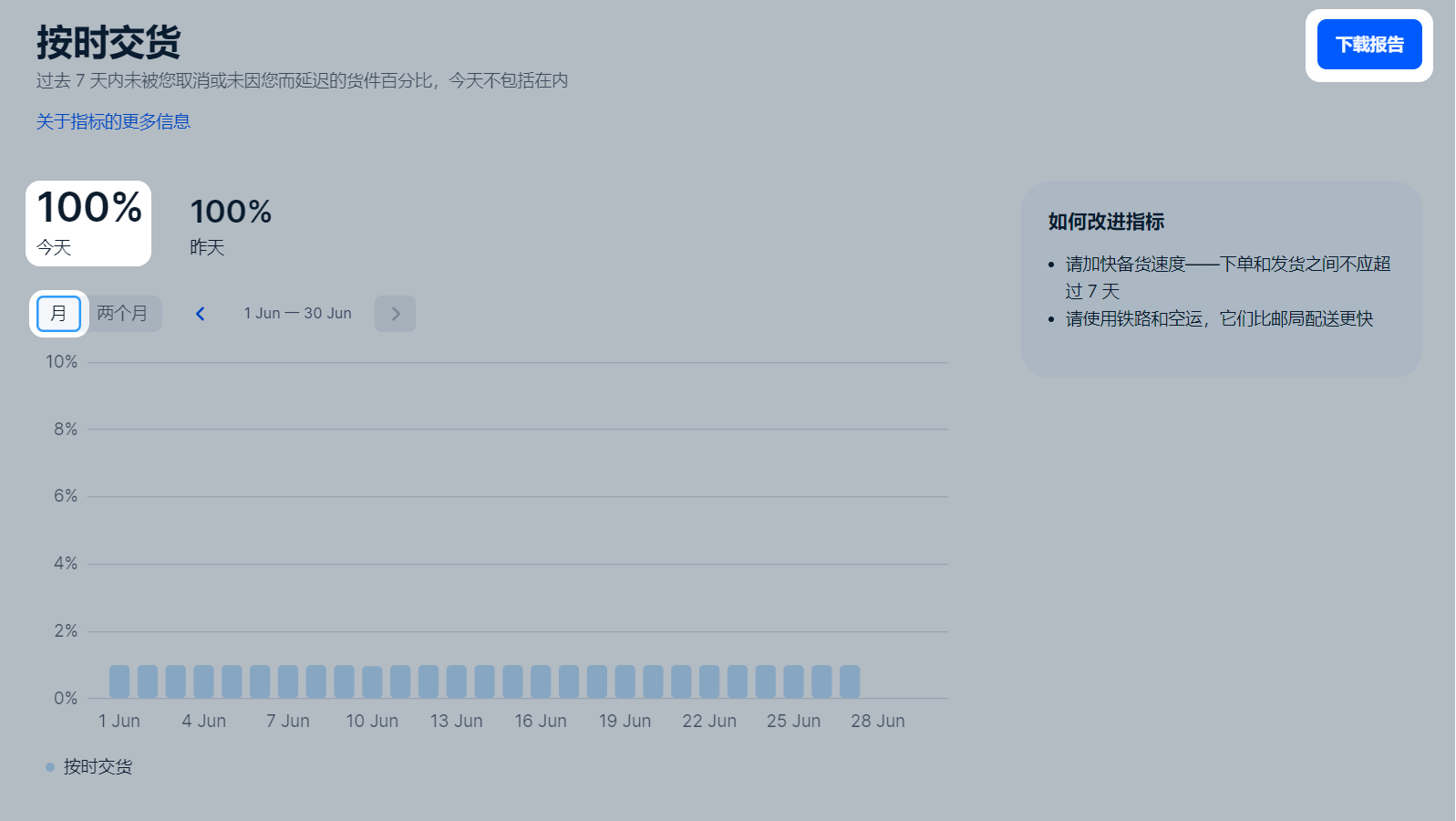 快速了解Ozon产品质量监督中的按时交货是什么？