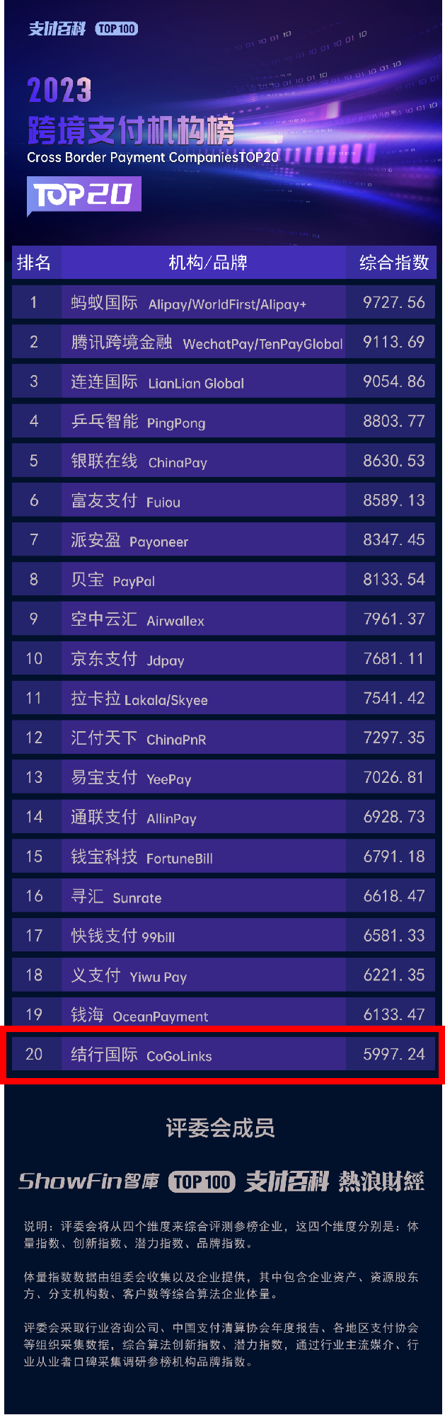 新鲜出炉！CoGoLinks入选支付百科“2023跨境支付机构榜TOP20”