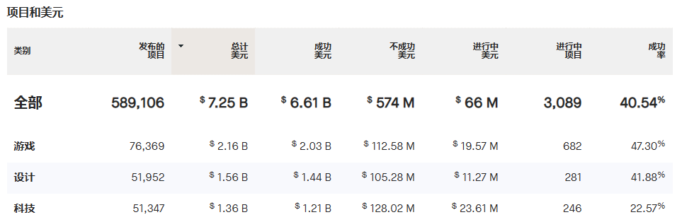 如何在Kickstarter上成功众筹？避免这些错误是关键！