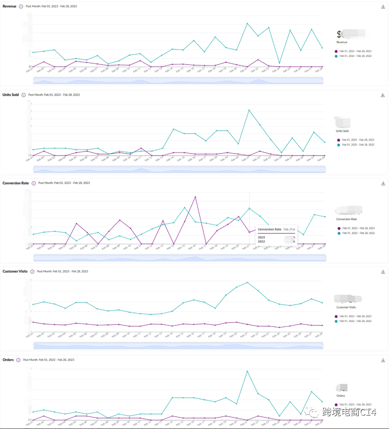 Wayfair终于可以在后台看流量数据了