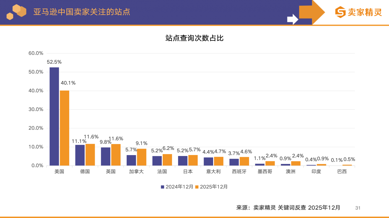卖家精灵出品|亚马逊2025年度数据报告
