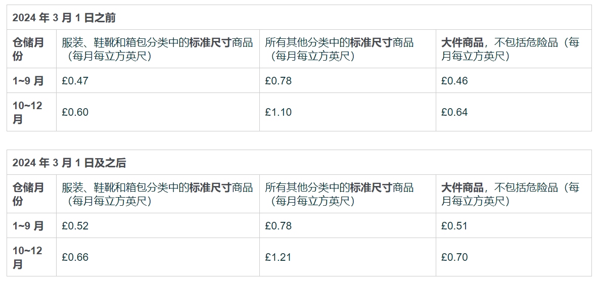 欧洲站重要调整！亚马逊上调2024年月度仓储费，加收低量库存费