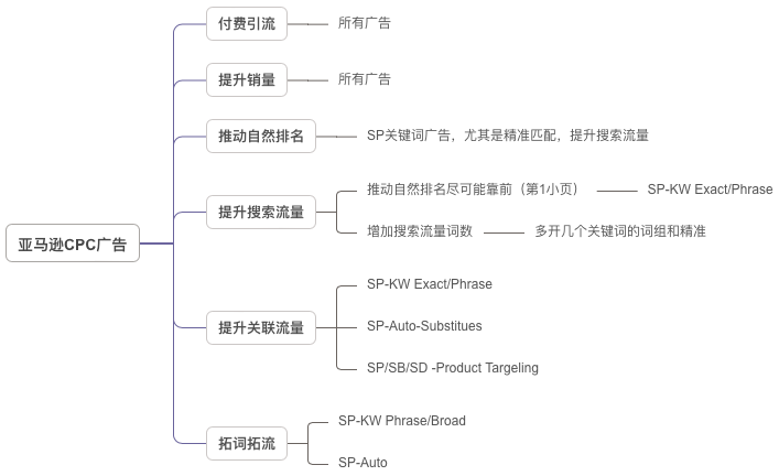 别浪费会员日曝光，利用长尾流量实现二次销售！