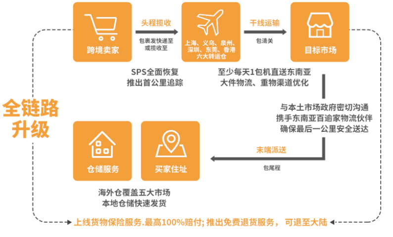 跨境不止獨立站，品牌出海何不提前布局東南亞電商Lazada跟Shopee！