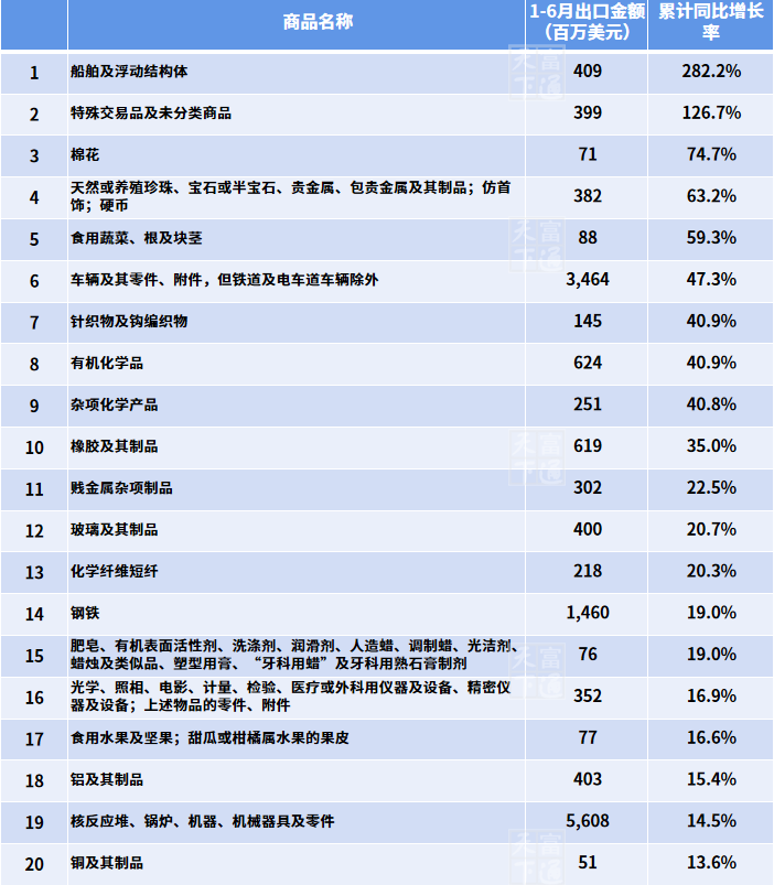 上半年出口欧美遇冷？这些市场这些商品却赚大发了！