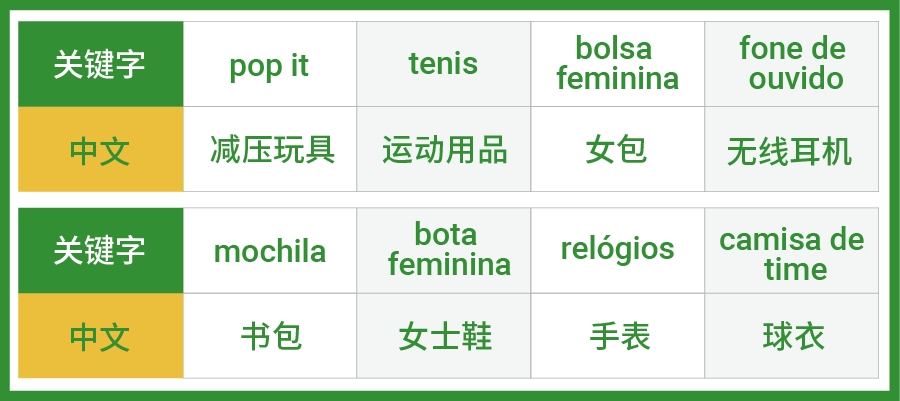 巴西和墨西哥官方最新消费者画像+热搜榜单+热销品出炉