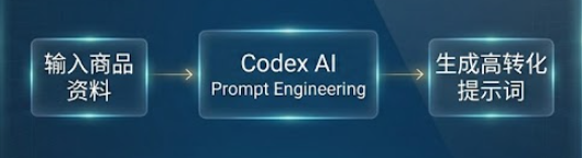 点击率翻倍的秘密：用 Codex 做跨境主图的标准化流水线（附提示词模板）