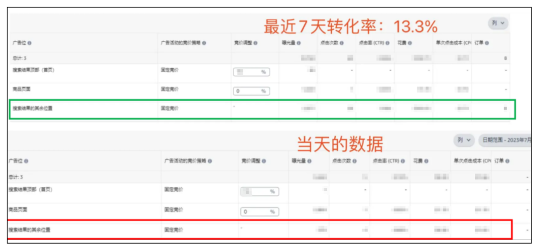 8个月ACOS降低20%！亚马逊卖家实操3步骤摆脱广告费用“黑洞”