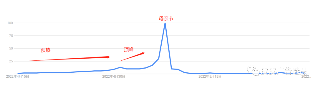 2023母亲节出海营销 TikTok ADS投放选品营销指南