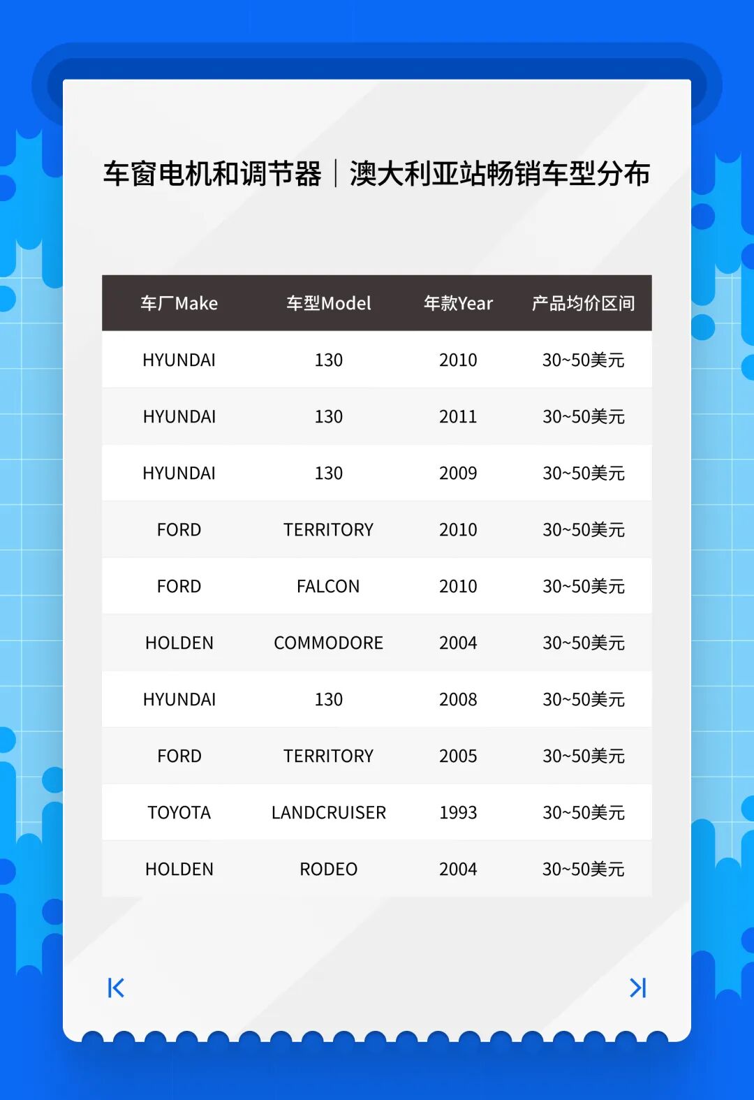 抢占美澳汽配流量！1 月热卖清单，eBay「亿选之星」揭晓