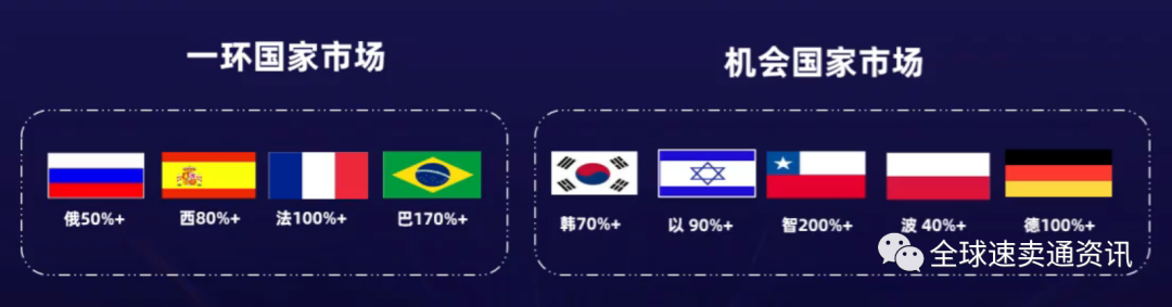 速卖通汽摩配行业动态解读，重点国家市场选品策略