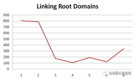 14个影响GOOGLE SEO的排名因素