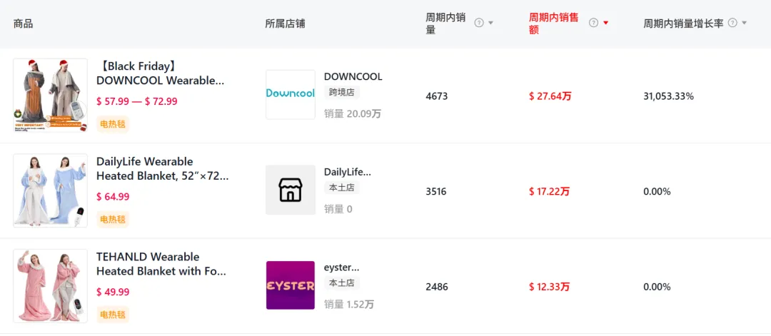 冬季取暖产品出海爆单指南 | 卖家这样切入稳赚