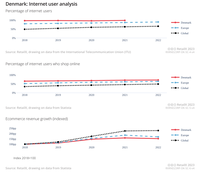 2023年北欧地区电商市场报告