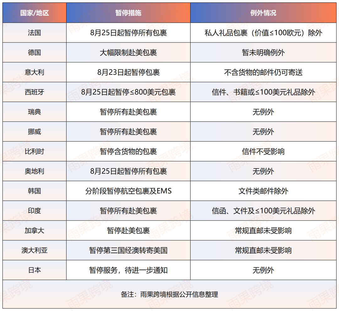 突发！多国暂停向美国发货