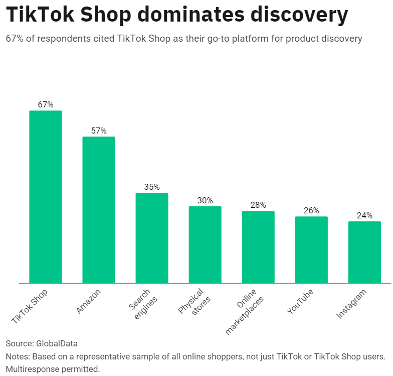 小卖家获利！1-4月TikTok Shop美区销售额约为67.5亿美元