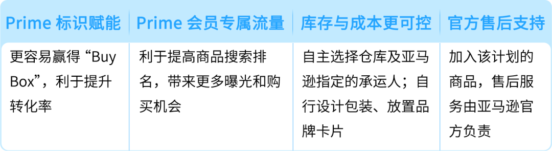 6/29生效！亚马逊卖家自配送Prime（SFP）及优先配送选项政策更新