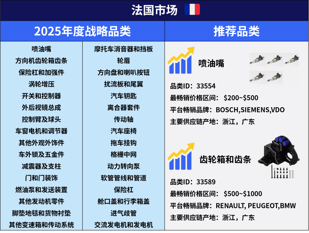 这两个国家线上汽摩配市场暴涨,机会来了!
