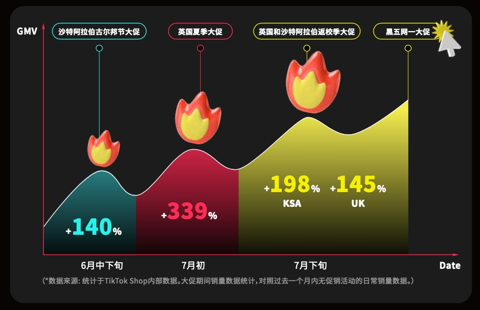 跨境电商黑五网一大促开启！TikTok Shop年度规模最大，首次覆盖美国市场