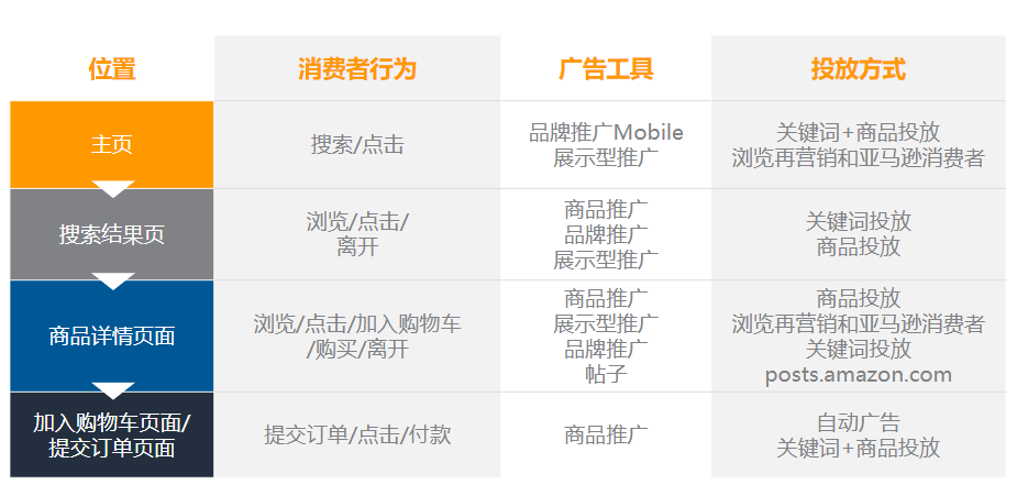 运营增长季•每日tips：如何利用多个广告位抓住高流量