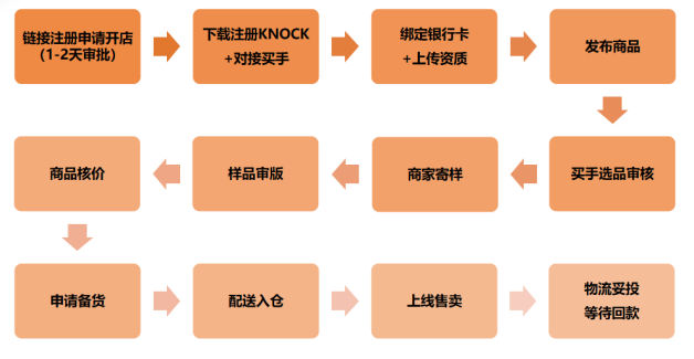 跨境红利！TEMU非半托管VS半托管，哪个更适合你？