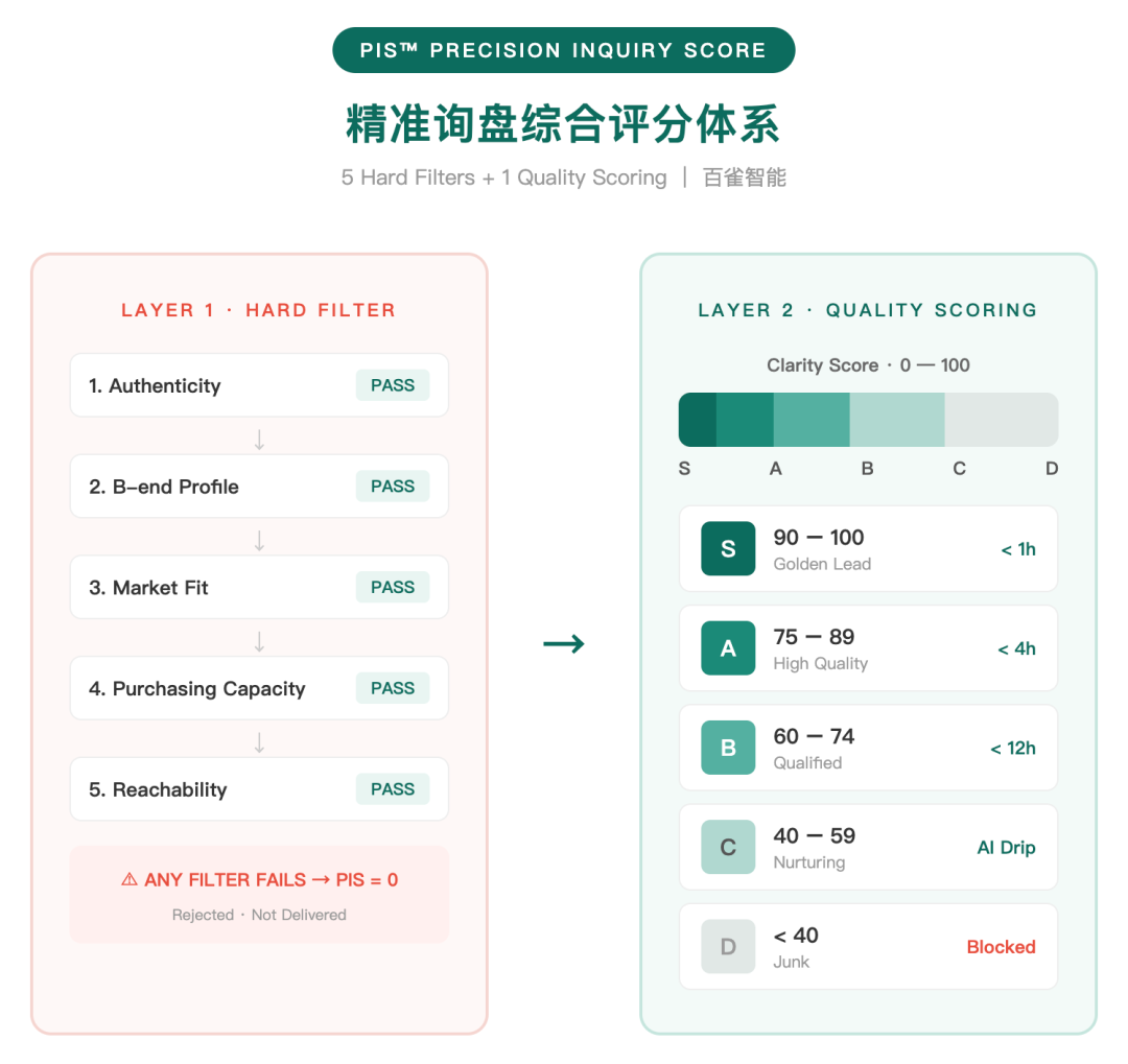 百雀智能首次公开"精准询盘六项标准"： 外贸获客需要一把公认的尺子
