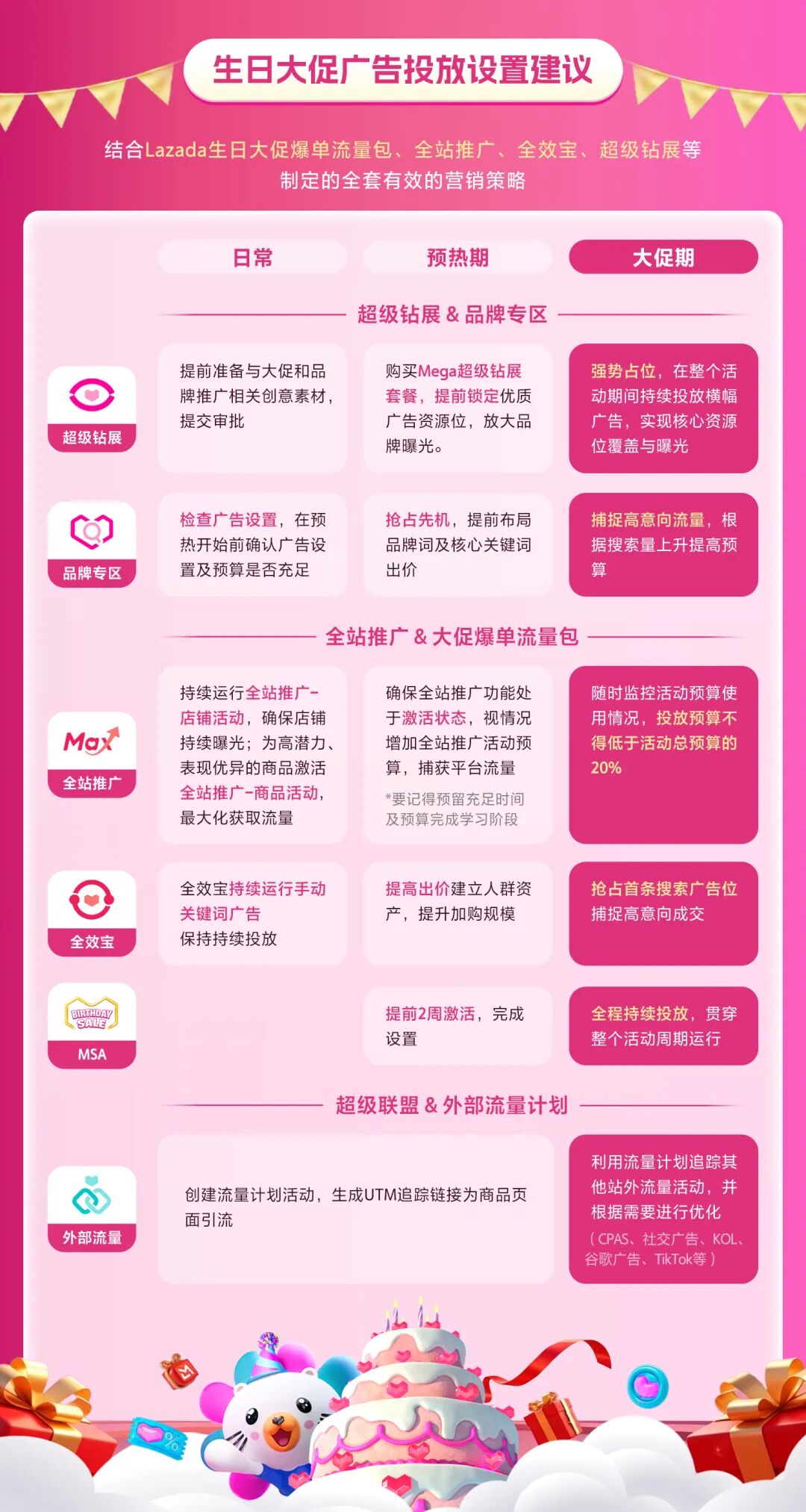 燃爆东南亚！Lazada 生日大促号角吹响，跨境商家全员出击！