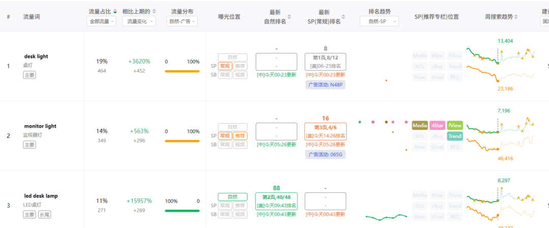 亚马逊大促后广告不敢动、库存不敢补?别凭感觉赌!!