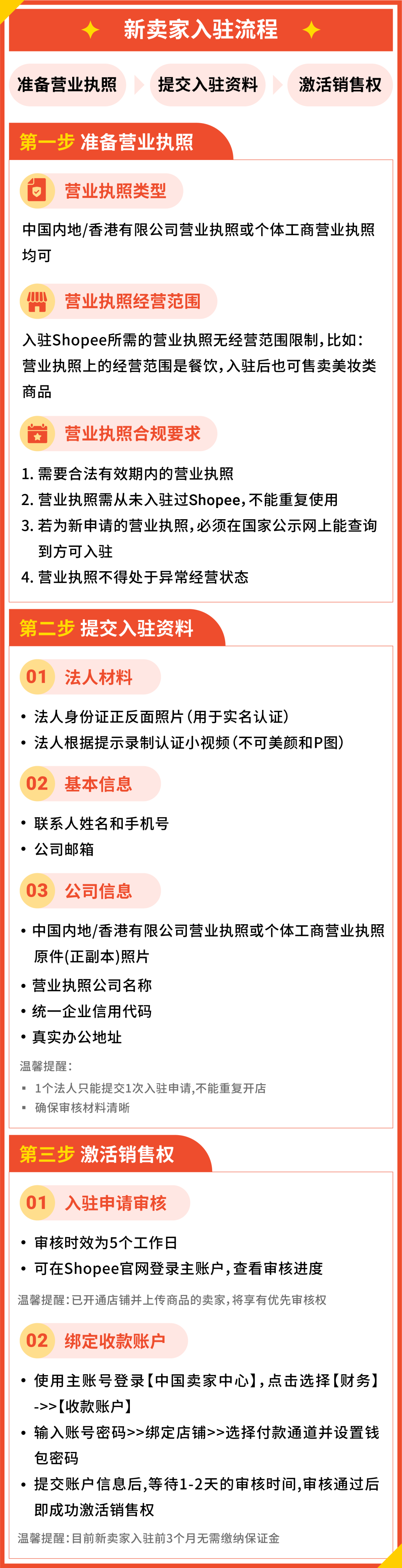 2026年Shopee新店免佣政策正式上线! 多站点零门槛佣金减免!