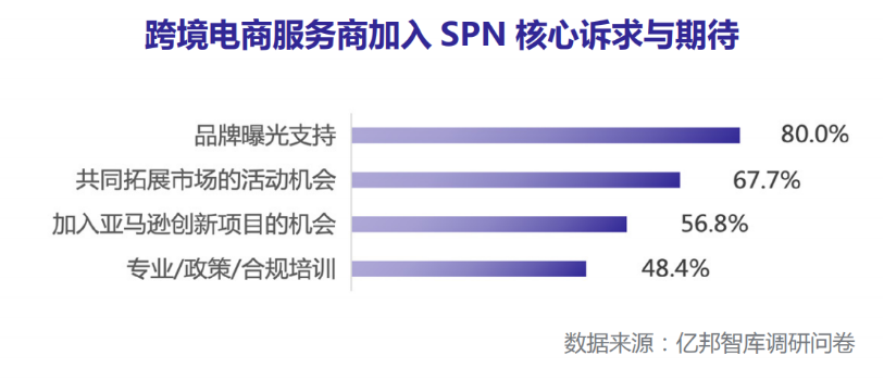 万亿赛道再提速！亚马逊SPN如何破解产业带出海困局，激活服务商增长红利？