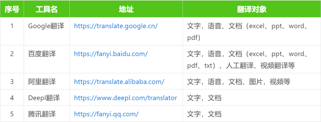 强烈推荐5个超好用的翻译工具，百度翻译最好玩