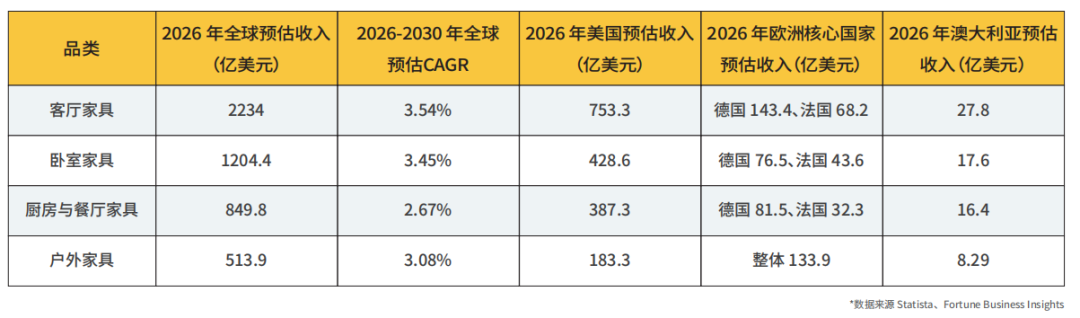 2026家具出海全景图：3大市场、4大赛道、5条路径，你的工厂该走哪条？