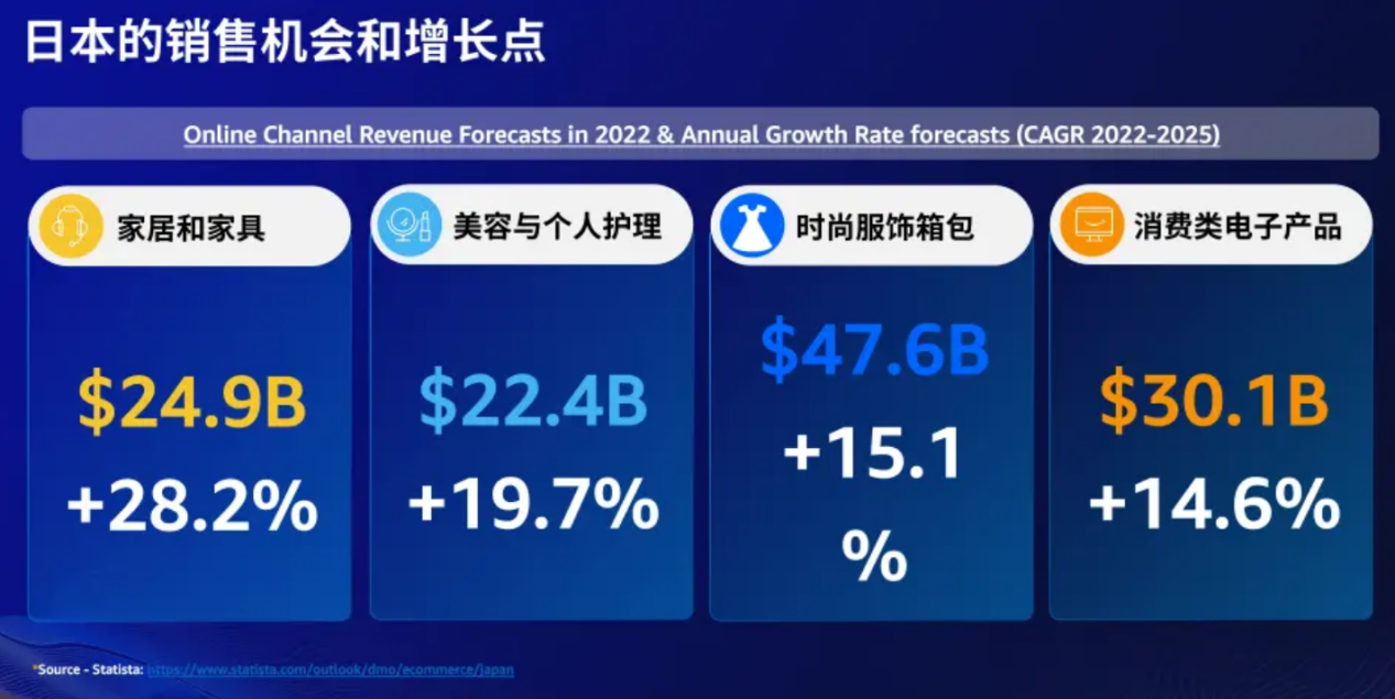 官方解读：2023亚马逊欧洲、日本市场消费趋势及品类商机