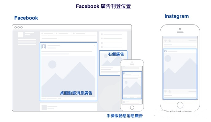 为什么选择Facebook投放广告?如何投放Facebook广告?