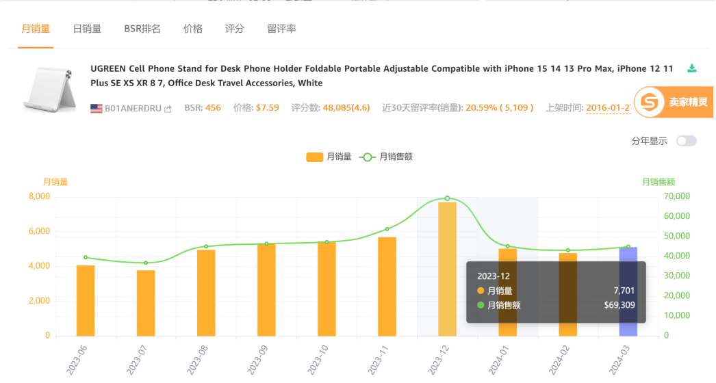 单个SKU能卖1500万,一个非典型莆田系卖家的三步棋